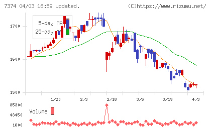 コンフィデンス・インターワークスチャート