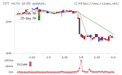 ＤＮホールディングスチャート