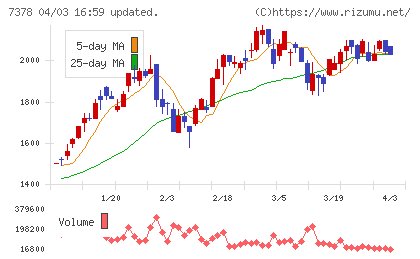 アシロチャート