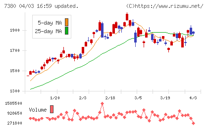 十六フィナンシャルグループチャート