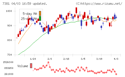 ＣＣＩグループチャート