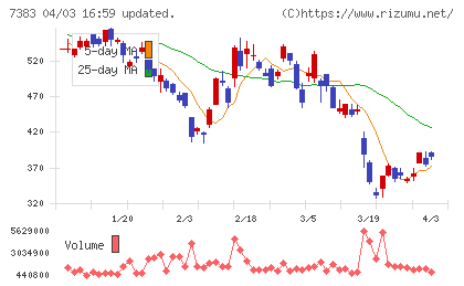 ネットプロテクションズホールディングスチャート