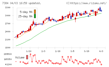 プロクレアホールディングスチャート