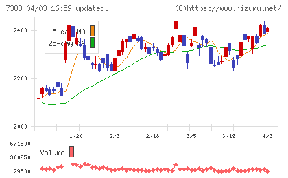 ＦＰパートナーチャート