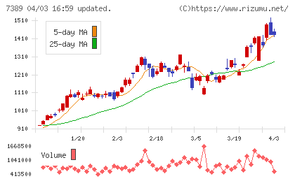 あいちフィナンシャルグループチャート