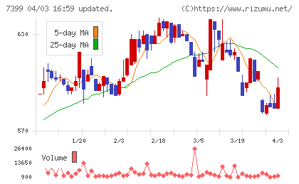 ナンシンチャート