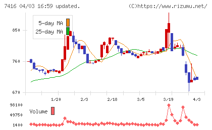はるやま商事チャート