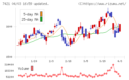 カッパ・クリエイトホールディングスチャート
