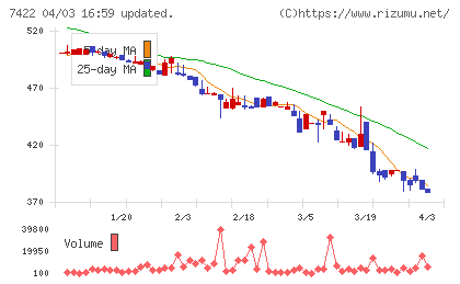 東邦レマックチャート