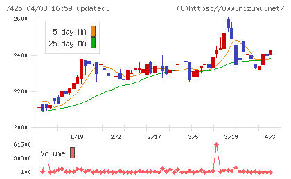 初穂商事チャート
