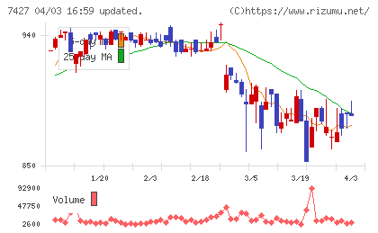 エコートレーディングチャート