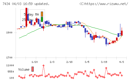 オータケチャート