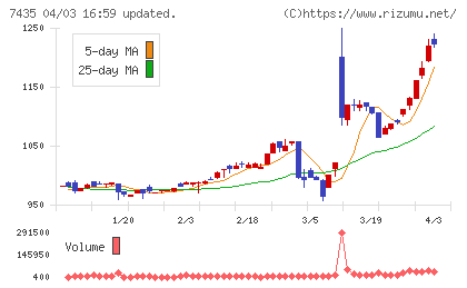 ナ・デックスチャート