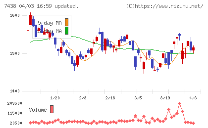 コンドーテックチャート