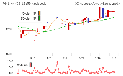 Ｍｉｓｕｍｉチャート