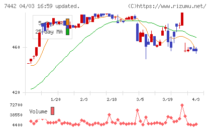 中山福チャート