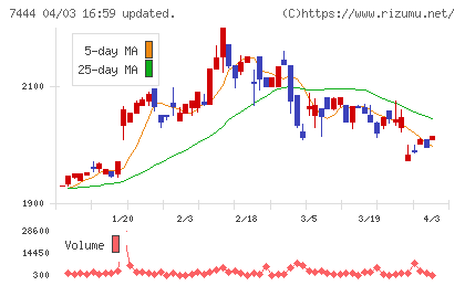 ハリマ共和物産チャート