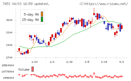 良品計画チャート