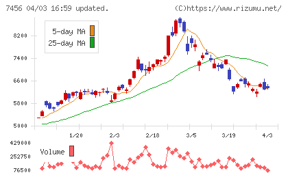 松田産業チャート