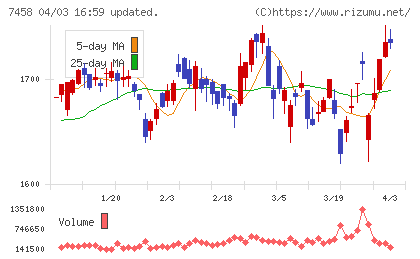第一興商チャート