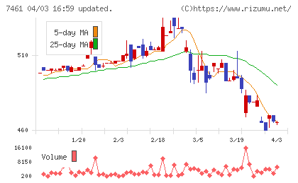 キムラチャート