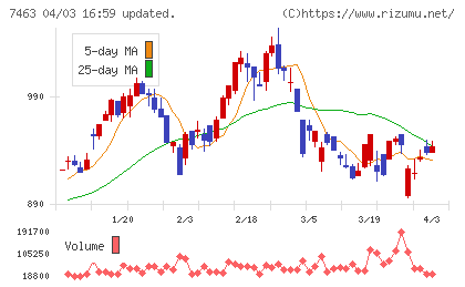 アドヴァングループチャート