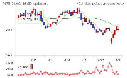 アルビスチャート