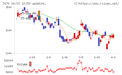 アズワンチャート