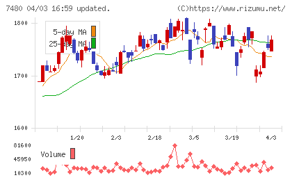 スズデンチャート