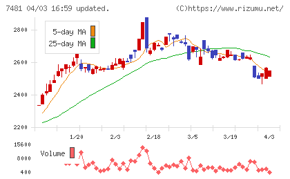 尾家産業チャート