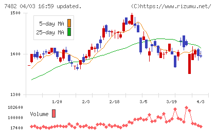 シモジマチャート