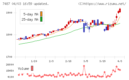 小津産業チャート