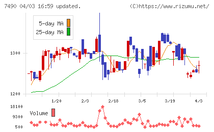 日新商事チャート