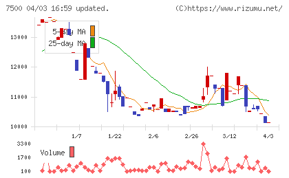 西川計測チャート