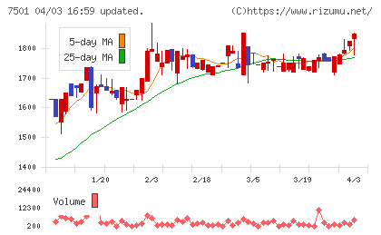 ティムコチャート