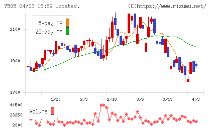 扶桑電通チャート