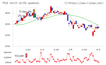 Ｇ−７ホールディングスチャート