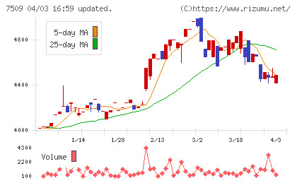 アイエーグループチャート