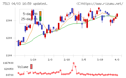 コジマチャート
