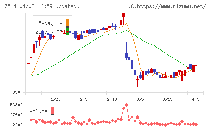 ヒマラヤチャート