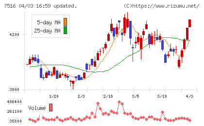 コーナン商事チャート