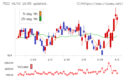 ワタミチャート