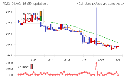 アールビバンチャート
