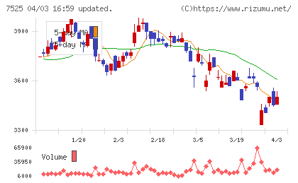 リックスチャート