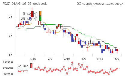 システムソフトチャート