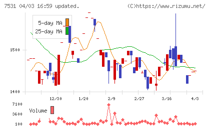 清和中央ホールディングスチャート