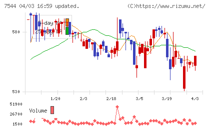 スリーエフチャート