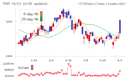 西松屋チェーンチャート