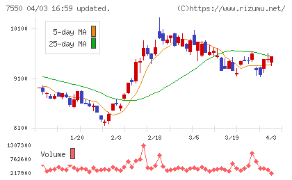 ゼンショーホールディングスチャート