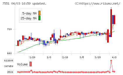 ウェッズチャート